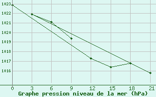 Courbe de la pression atmosphrique pour Divnoe