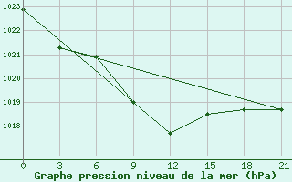 Courbe de la pression atmosphrique pour Majkop