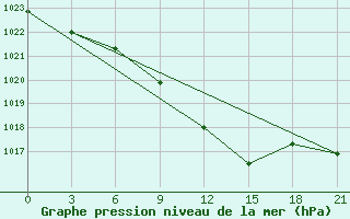 Courbe de la pression atmosphrique pour Balasov