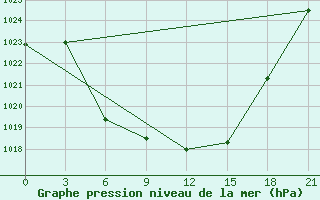 Courbe de la pression atmosphrique pour Aspindza