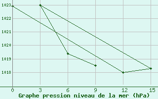 Courbe de la pression atmosphrique pour Aspindza