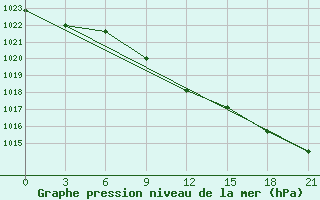 Courbe de la pression atmosphrique pour Hvalynsk