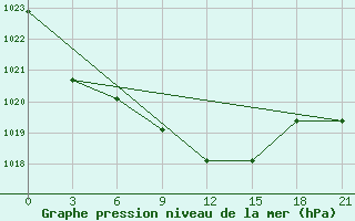 Courbe de la pression atmosphrique pour Novyj Ushtogan