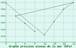 Courbe de la pression atmosphrique pour Verhnij Baskuncak