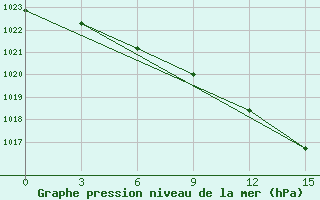 Courbe de la pression atmosphrique pour Kirsanov