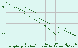 Courbe de la pression atmosphrique pour Kasteli Airport