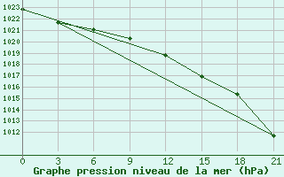 Courbe de la pression atmosphrique pour Gagarin