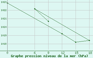 Courbe de la pression atmosphrique pour Kautokeino