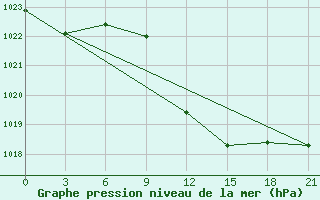 Courbe de la pression atmosphrique pour Lamia