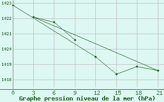 Courbe de la pression atmosphrique pour Elan