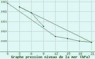 Courbe de la pression atmosphrique pour Niznij Novgorod