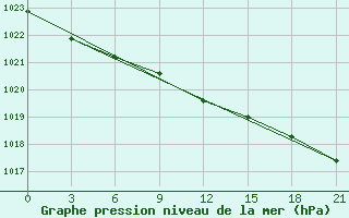 Courbe de la pression atmosphrique pour Chapaevo