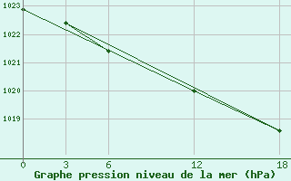 Courbe de la pression atmosphrique pour Bugrino