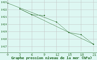 Courbe de la pression atmosphrique pour Shkodra