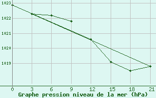 Courbe de la pression atmosphrique pour Liepaja