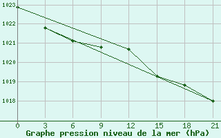 Courbe de la pression atmosphrique pour Reboly