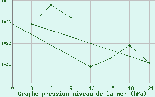 Courbe de la pression atmosphrique pour H-5