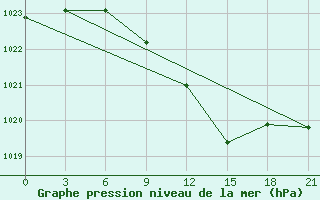 Courbe de la pression atmosphrique pour Furmanovo