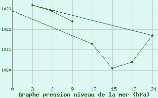 Courbe de la pression atmosphrique pour Roslavl