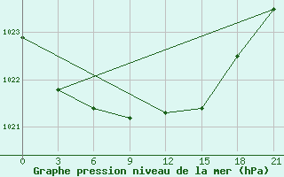 Courbe de la pression atmosphrique pour Vinnicy