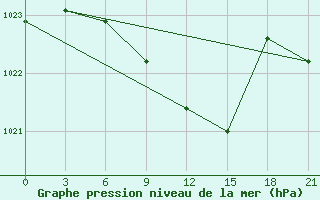 Courbe de la pression atmosphrique pour Simferopol