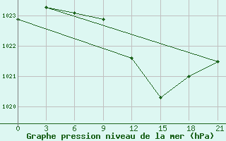 Courbe de la pression atmosphrique pour Vinnytsia