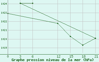 Courbe de la pression atmosphrique pour Mar