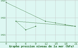 Courbe de la pression atmosphrique pour Verkhove Lotta