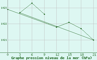 Courbe de la pression atmosphrique pour Komsomolski