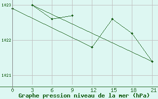 Courbe de la pression atmosphrique pour Arzamas