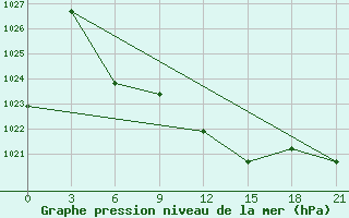 Courbe de la pression atmosphrique pour Aburdees