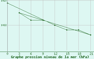 Courbe de la pression atmosphrique pour Reboly