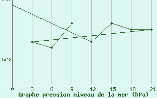 Courbe de la pression atmosphrique pour Koz