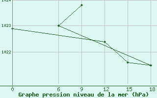 Courbe de la pression atmosphrique pour Relizane