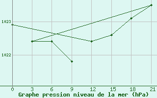 Courbe de la pression atmosphrique pour Samary