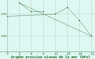 Courbe de la pression atmosphrique pour Sallum Plateau