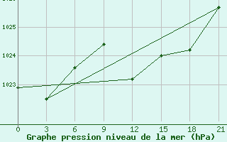 Courbe de la pression atmosphrique pour Kagul