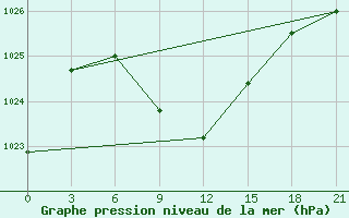 Courbe de la pression atmosphrique pour Samary