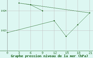 Courbe de la pression atmosphrique pour Gagarin