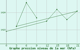 Courbe de la pression atmosphrique pour Qyteti Stalin