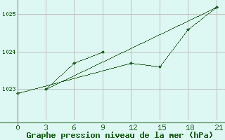 Courbe de la pression atmosphrique pour Roslavl