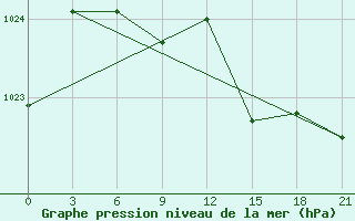 Courbe de la pression atmosphrique pour Vytegra