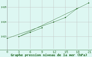 Courbe de la pression atmosphrique pour Vyborg