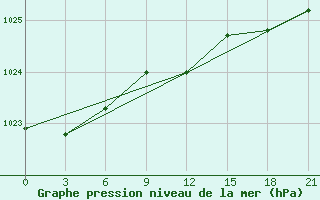 Courbe de la pression atmosphrique pour Siauliai