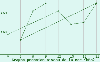 Courbe de la pression atmosphrique pour Civitavecchia