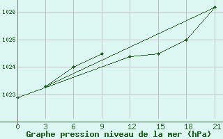 Courbe de la pression atmosphrique pour Belogorka