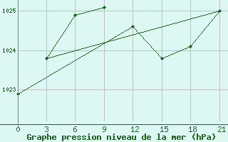 Courbe de la pression atmosphrique pour Ukmerge