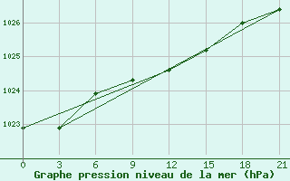 Courbe de la pression atmosphrique pour Livny