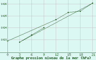 Courbe de la pression atmosphrique pour Kalevala