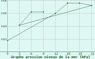 Courbe de la pression atmosphrique pour Kirs